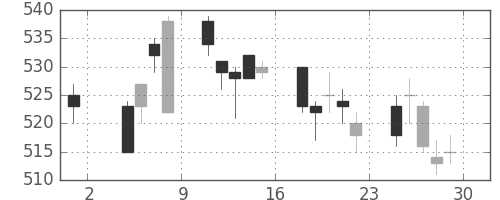 丸紅の日足チャート(1996年11月)