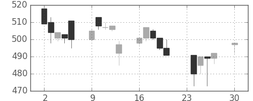 丸紅の日足チャート(1996年12月)