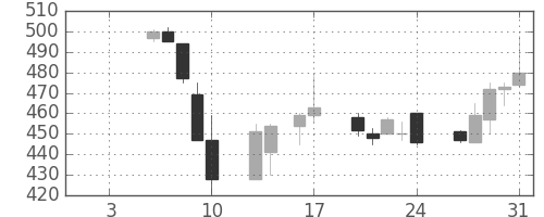 丸紅の日足チャート(1997年1月)