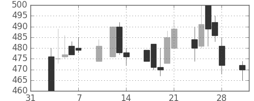 丸紅の日足チャート(1997年2月)