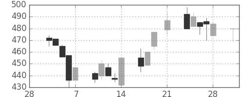 丸紅の日足チャート(1997年3月)