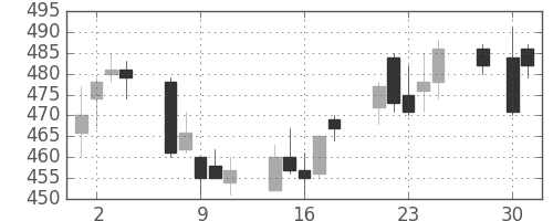 丸紅の日足チャート(1997年4月)