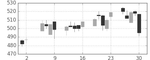丸紅の日足チャート(1997年5月)