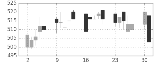 丸紅の日足チャート(1997年6月)