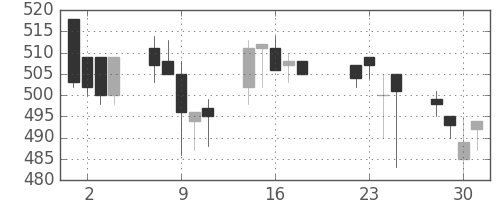 丸紅の日足チャート(1997年7月)