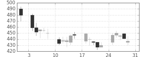 丸紅の日足チャート(1997年8月)