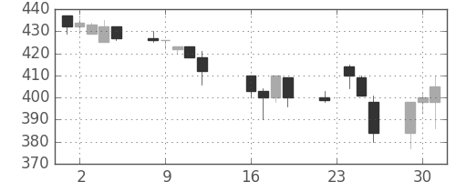 丸紅の日足チャート(1997年9月)