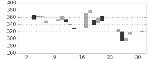 丸紅の日足チャート(1997年11月)