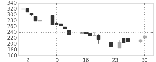 丸紅の日足チャート(1997年12月)