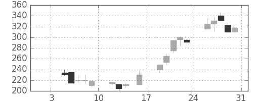 丸紅の日足チャート(1998年1月)