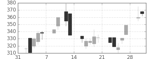 丸紅の日足チャート(1998年2月)