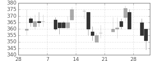 丸紅の日足チャート(1998年3月)