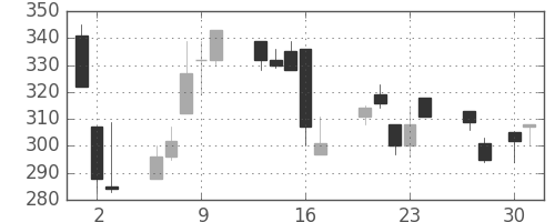 丸紅の日足チャート(1998年4月)