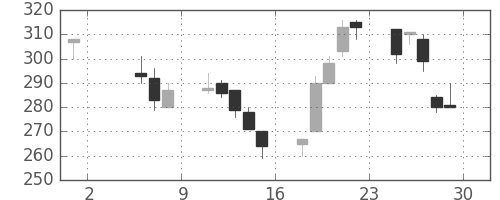 丸紅の日足チャート(1998年5月)