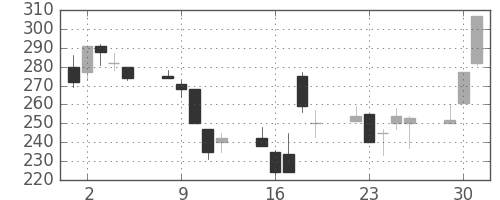 丸紅の日足チャート(1998年6月)