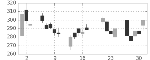 丸紅の日足チャート(1998年7月)