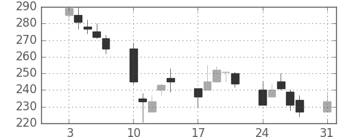 丸紅の日足チャート(1998年8月)
