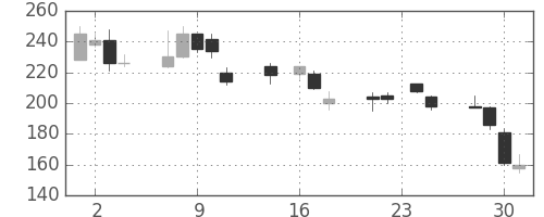 丸紅の日足チャート(1998年9月)