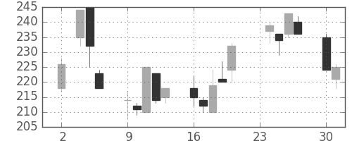 丸紅の日足チャート(1998年11月)