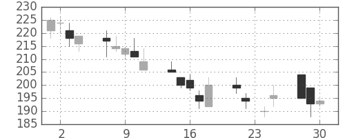丸紅の日足チャート(1998年12月)