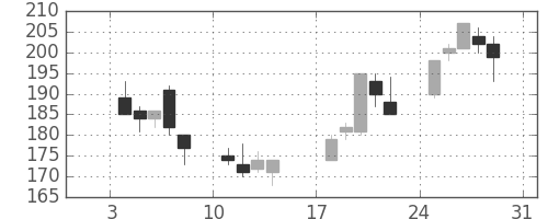 丸紅の日足チャート(1999年1月)