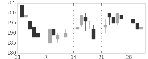 丸紅の日足チャート(1999年2月)