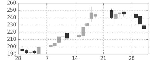 丸紅の日足チャート(1999年3月)