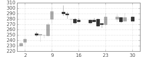 丸紅の日足チャート(1999年4月)