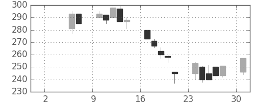 丸紅の日足チャート(1999年5月)