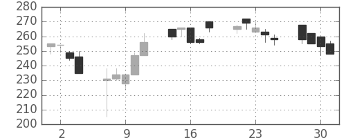 丸紅の日足チャート(1999年6月)
