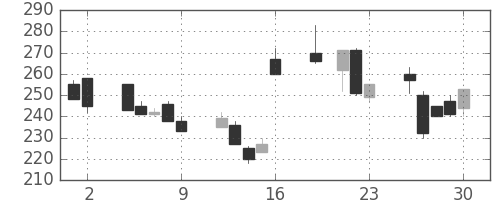 丸紅の日足チャート(1999年7月)