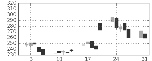 丸紅の日足チャート(1999年8月)