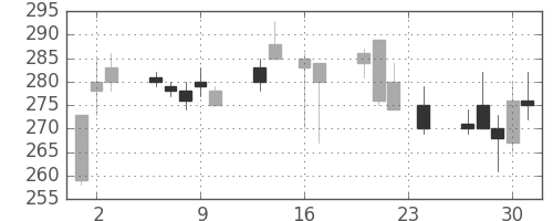 丸紅の日足チャート(1999年9月)