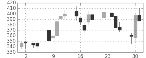丸紅の日足チャート(1999年11月)