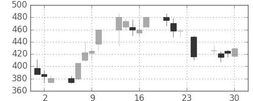 丸紅の日足チャート(1999年12月)