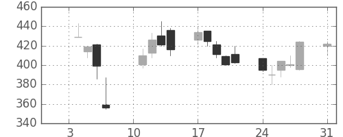 丸紅の日足チャート(2000年1月)