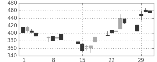 丸紅の日足チャート(2000年2月)