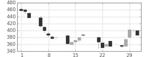 丸紅の日足チャート(2000年3月)