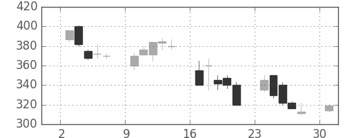 丸紅の日足チャート(2000年4月)