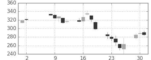 丸紅の日足チャート(2000年5月)