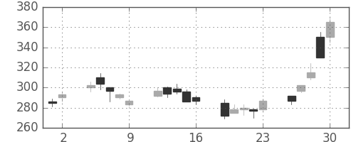 丸紅の日足チャート(2000年6月)