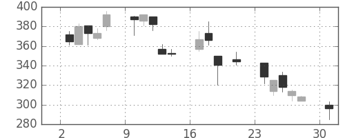 丸紅の日足チャート(2000年7月)