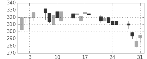 丸紅の日足チャート(2000年8月)