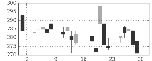 丸紅の日足チャート(2000年9月)