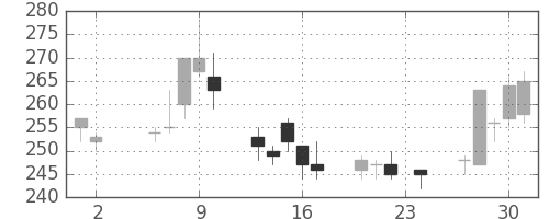 丸紅の日足チャート(2000年11月)