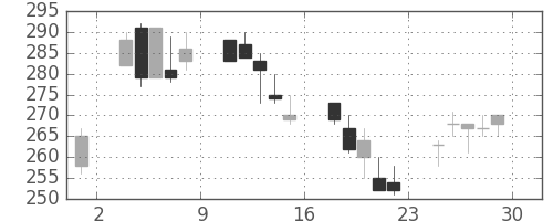 丸紅の日足チャート(2000年12月)