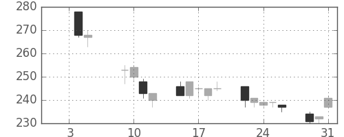丸紅の日足チャート(2001年1月)