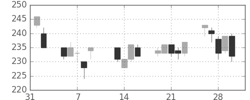 丸紅の日足チャート(2001年2月)