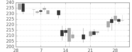 丸紅の日足チャート(2001年3月)
