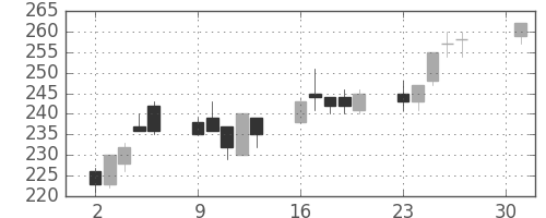 丸紅の日足チャート(2001年4月)